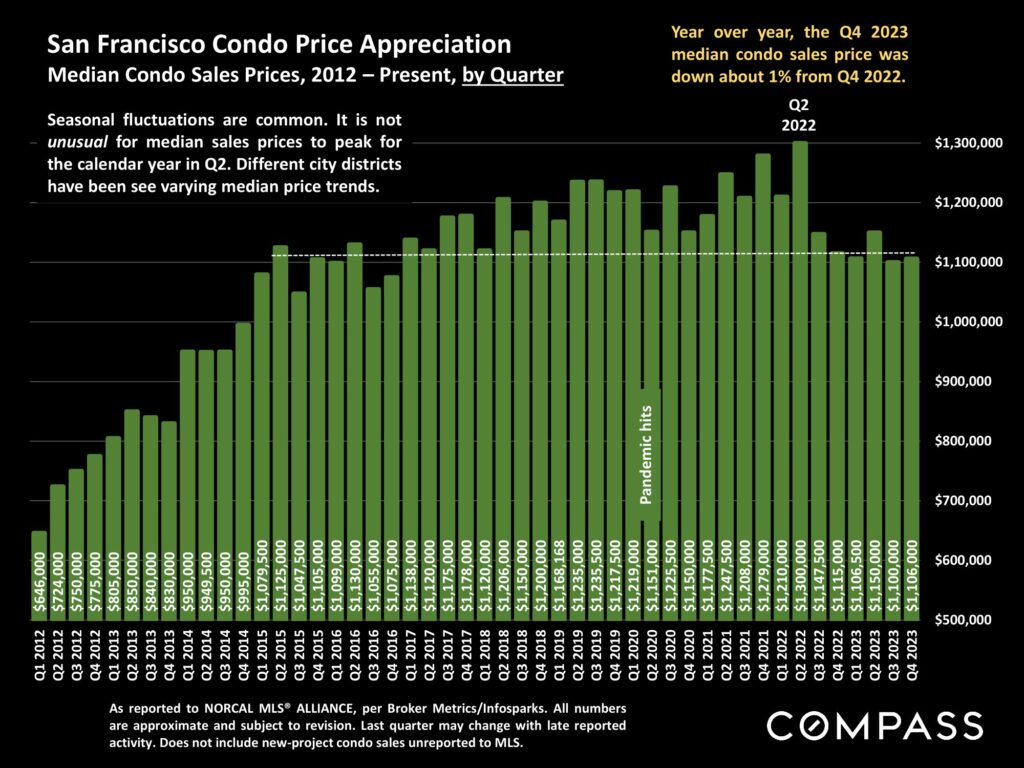 San Francisco Condo Price Appreciation Median Condo Sales Prices, 2012 – Present, by Quarter