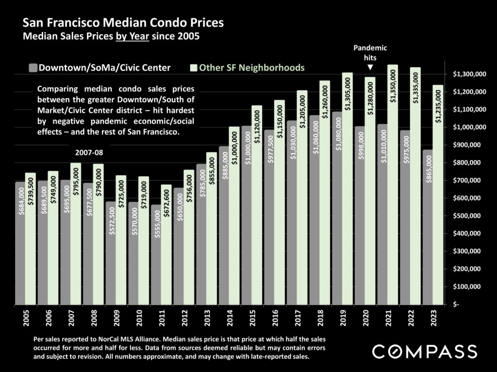 San Francisco Median Condo Prices