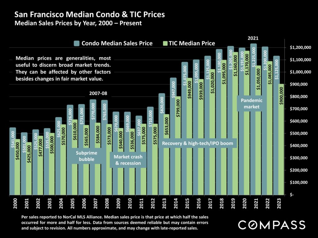 San Francisco Median Condo & TIC Prices Median Sales Prices by Year, 2000 – Present