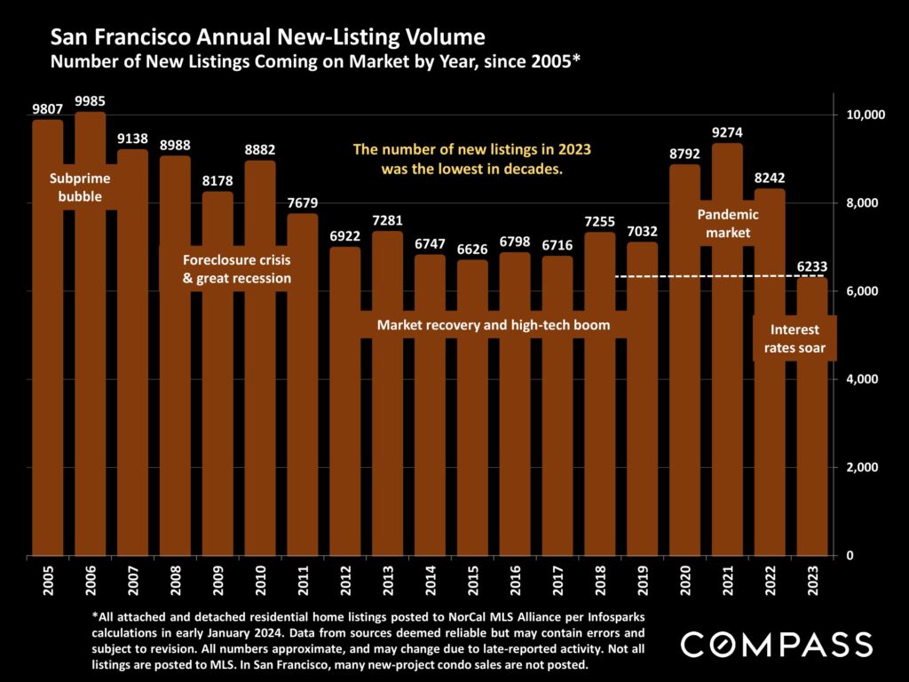 San Francisco Annual New-Listing Volume Number of New Listings Coming on Market by Year, since 2005*