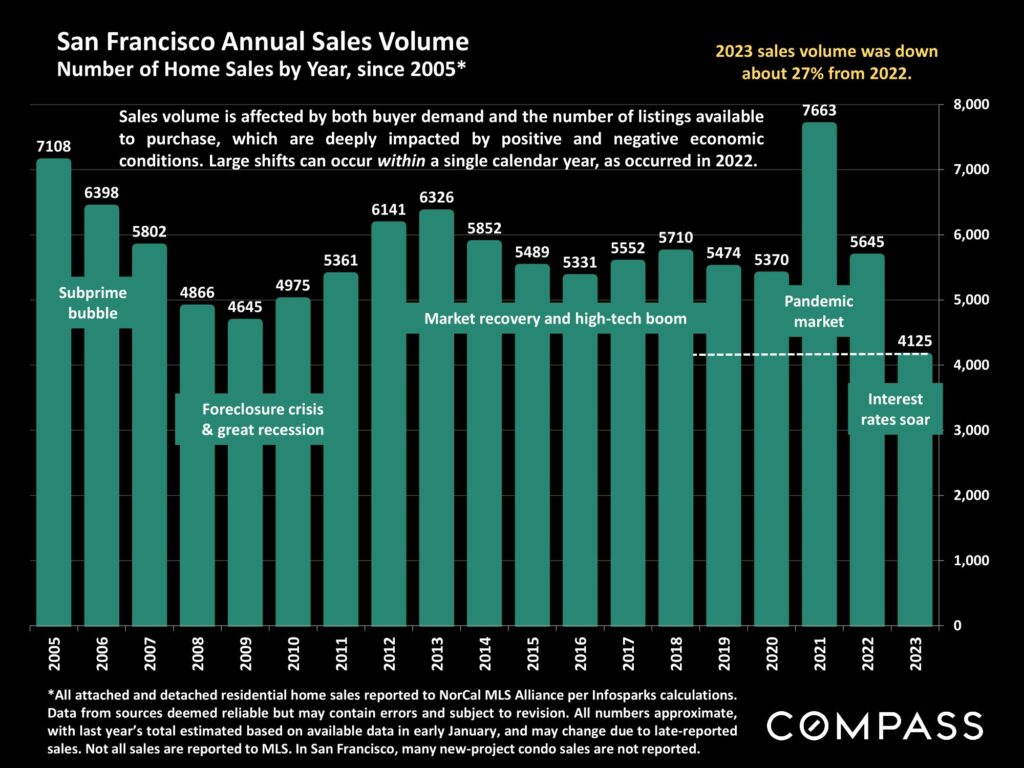 San Francisco Annual Sales Volume Number of Home Sales by Year, since 2005*