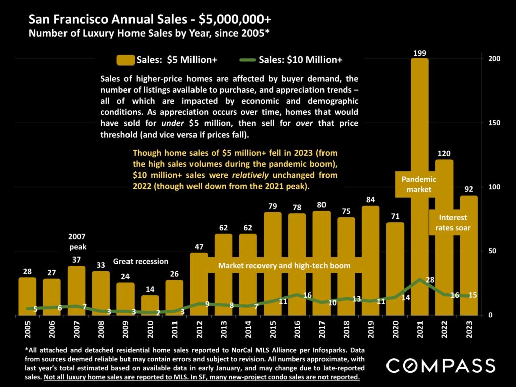 San Francisco Annual Sales - $5,000,000+ Number of Luxury Home Sales by Year, since 2005*