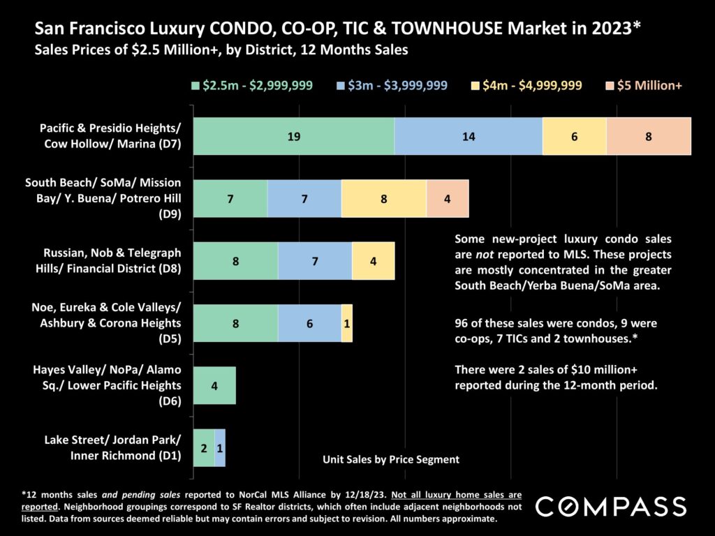 San Francisco Luxury CONDO, CO-OP, TIC & TOWNHOUSE Market in 2023*