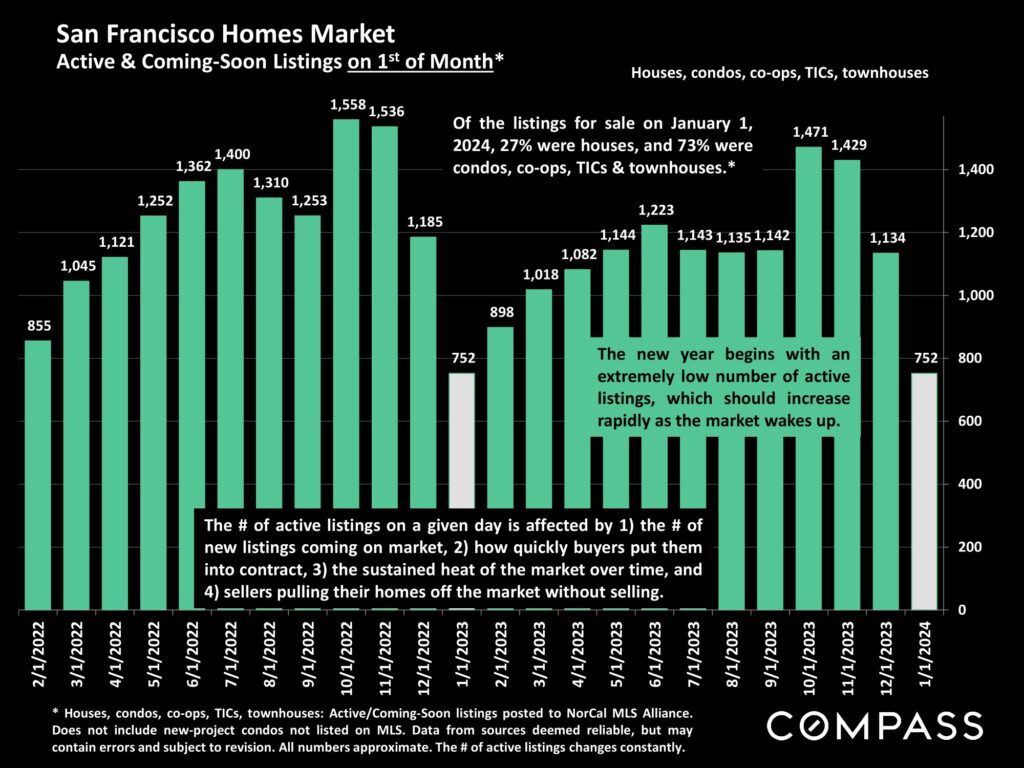 San Francisco Homes Market Active & Coming-Soon Listings on 1st of Month*