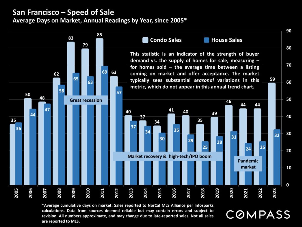 San Francisco – Speed of Sale Average Days on Market, Annual Readings by Year, since 2005*