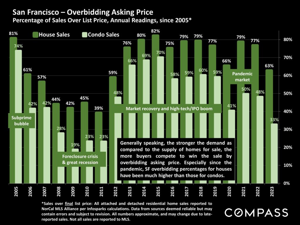 San Francisco – Overbidding Asking Price Percentage of Sales Over List Price, Annual Readings, since 2005*