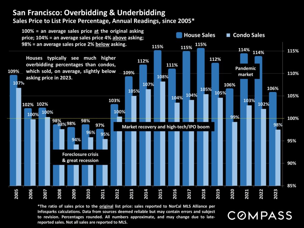 San Francisco: Overbidding & Underbidding Sales Price to List Price Percentage, Annual Readings, since 2005*