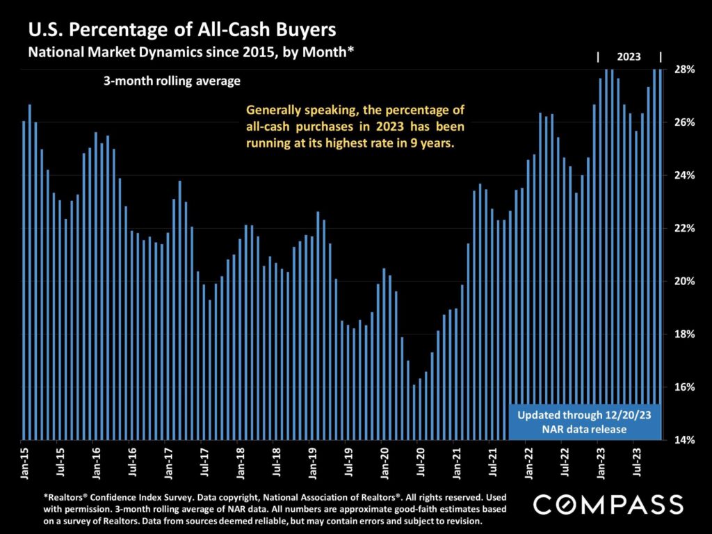 U.S Percentage of all Cash Buyers