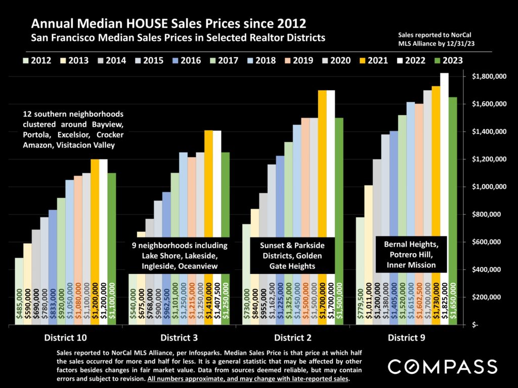 Annual Median HOUSE Sales Prices since 2012 San Francisco Median Sales Prices in Selected Realtor Districts