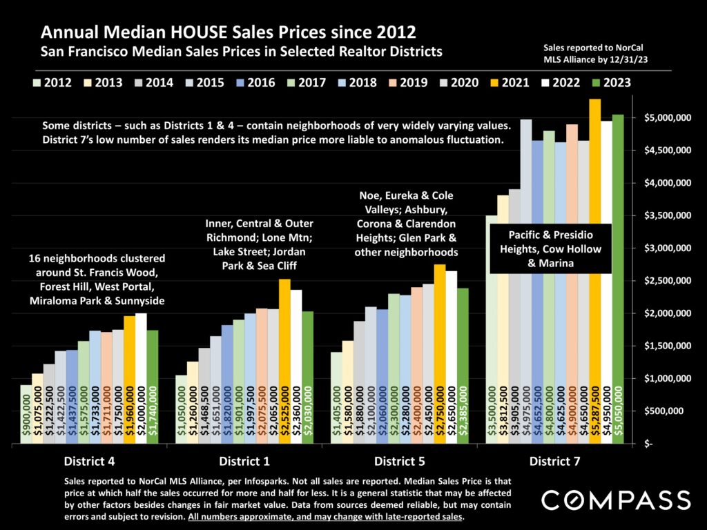 Annual Median HOUSE Sales Prices since 2012 San Francisco Median Sales Prices in Selected Realtor Districts
