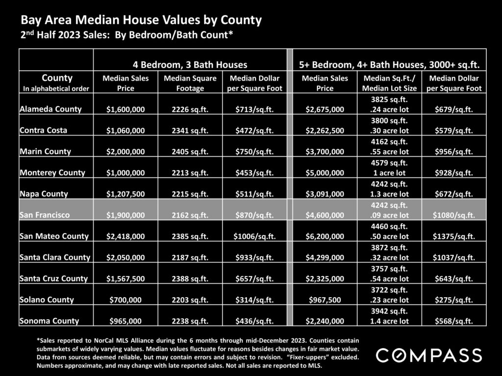 Bay Area Median House Values by County 2 nd Half 2023 Sales: By Bedroom/Bath Count*
