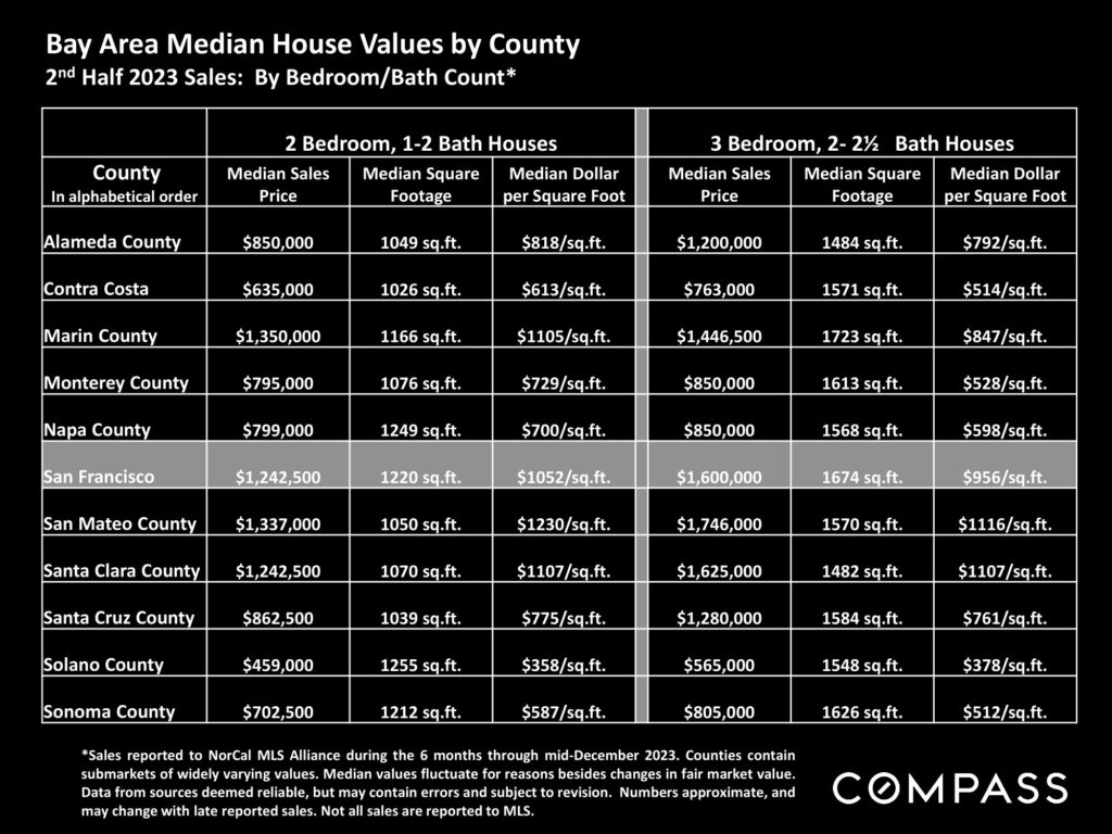 Bay Area Median House Values by County 2 nd Half 2023 Sales: By Bedroom/Bath Count*