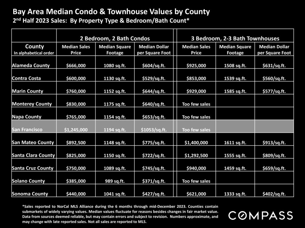 Bay Area Median Condo & Townhouse Values by County 2 nd Half 2023 Sales: By Property Type & Bedroom/Bath Count*