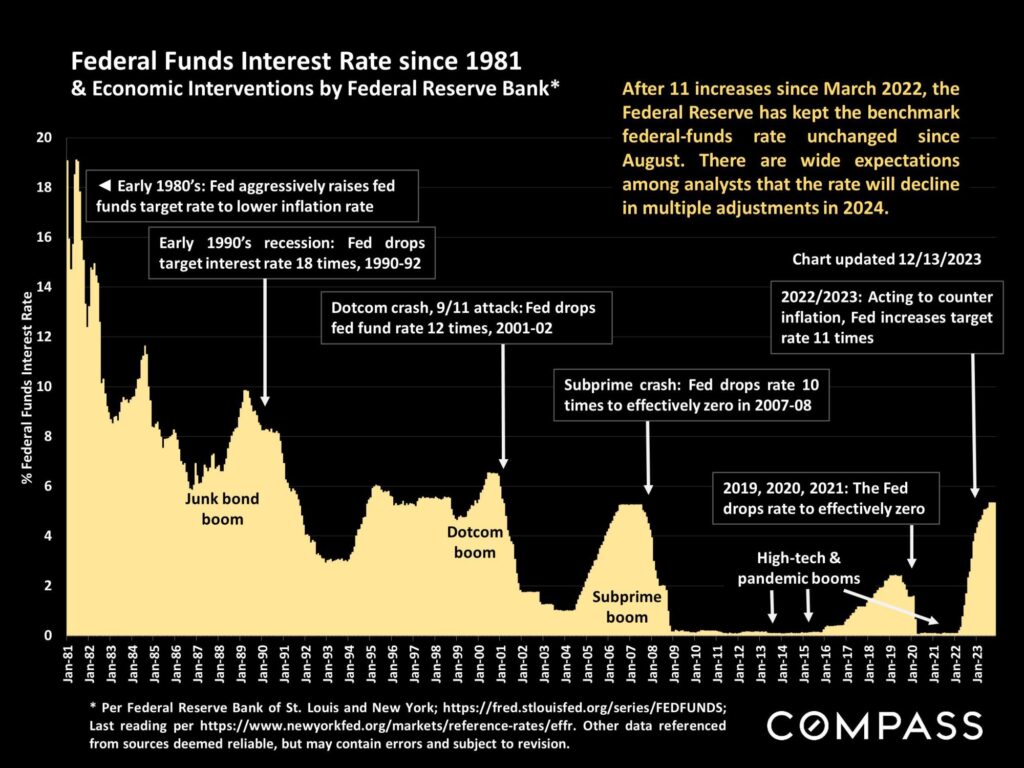 Federal Funds Interest Rate Since 1981