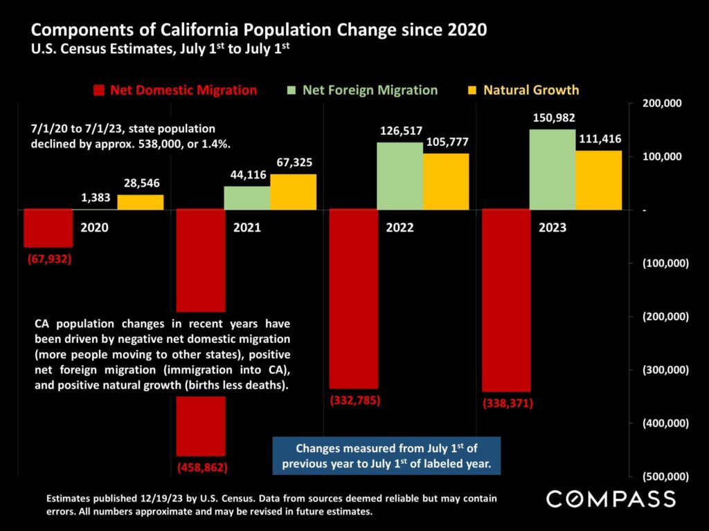 Components of California Population Change since 2020