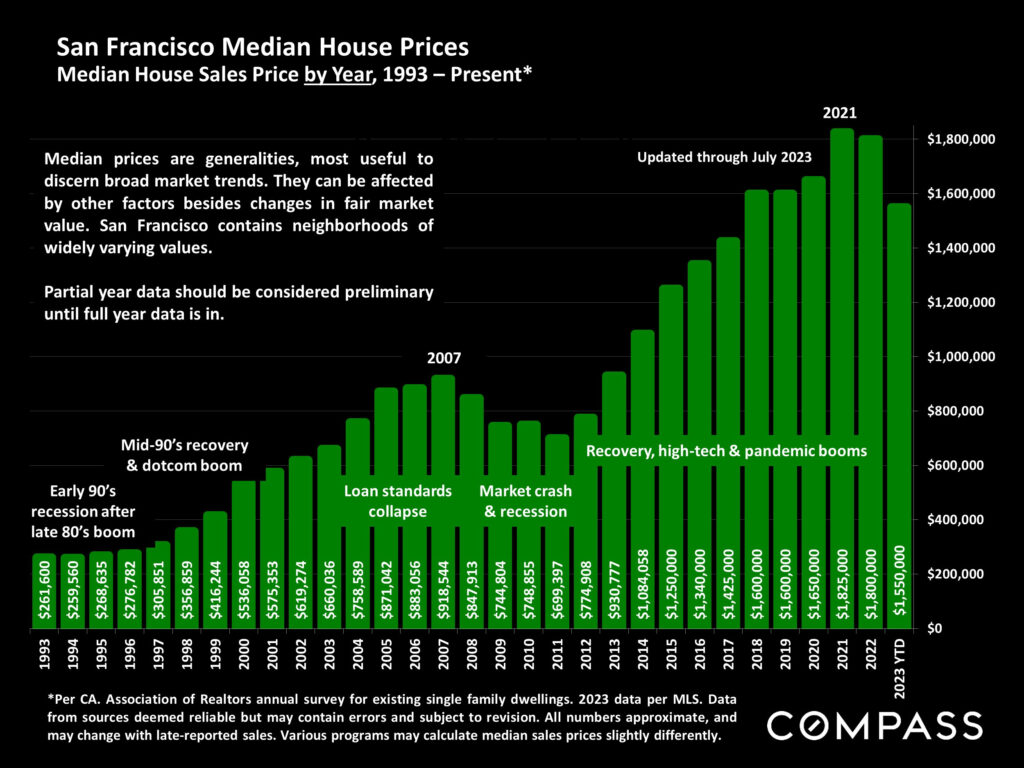 San Francisco Median House Prices