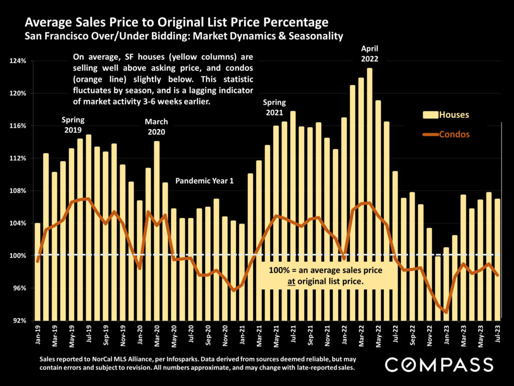 Average Sales Price to Original List Price Percentage