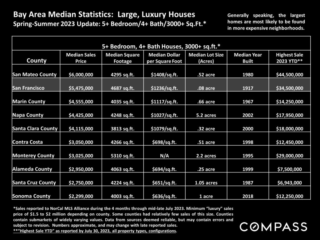 Bay Area Median Statistics: Large, Luxury Homes