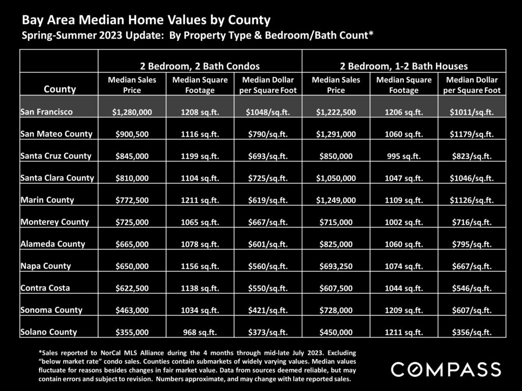 Bay Area Median House Values by County