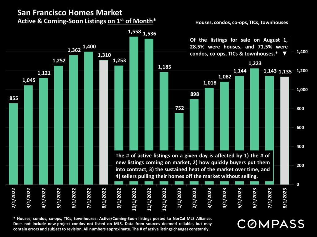 San Francisco Homes Market