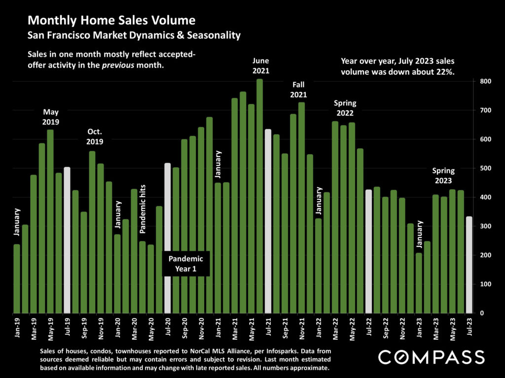 Monthly Home Sales Volume