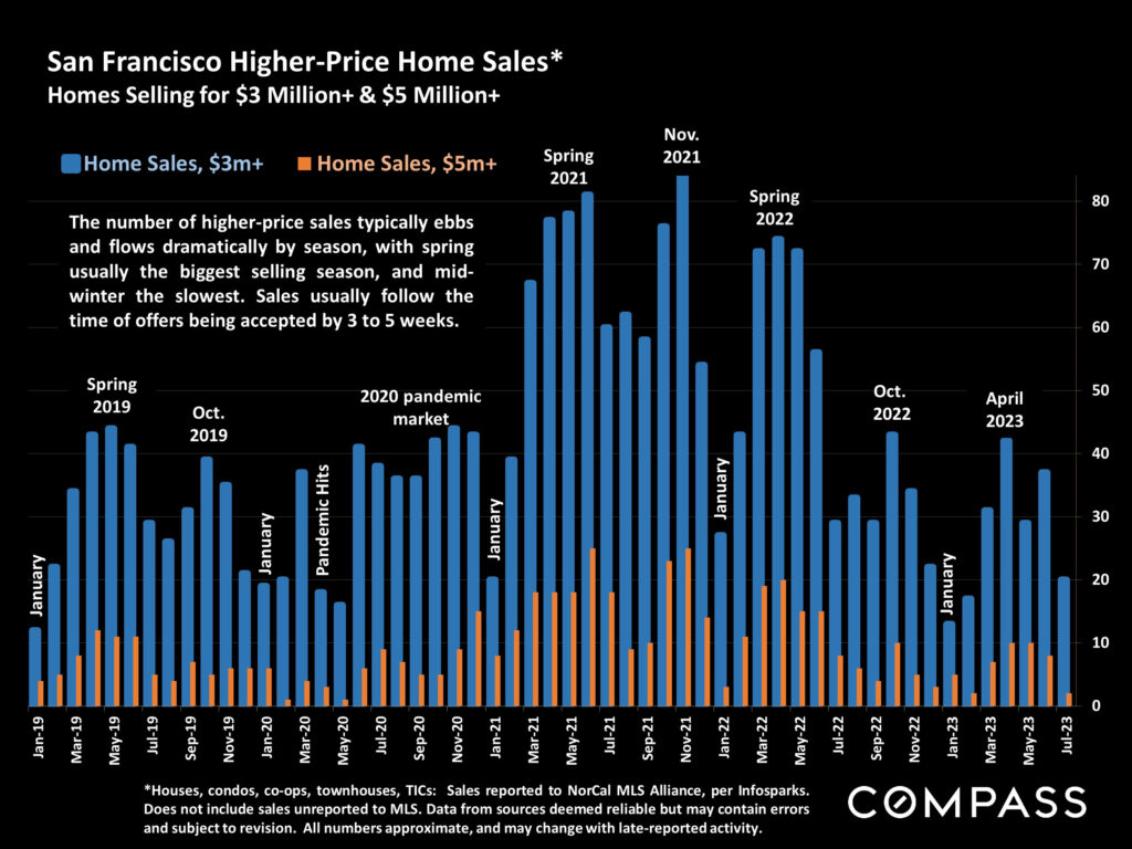 San Francisco Higher - Price Home Sales