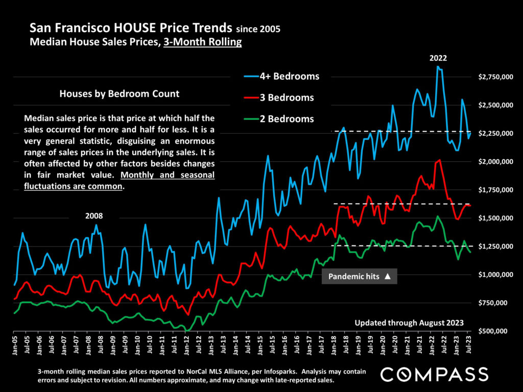 San Francisco HOUSE Price Trends since 2005