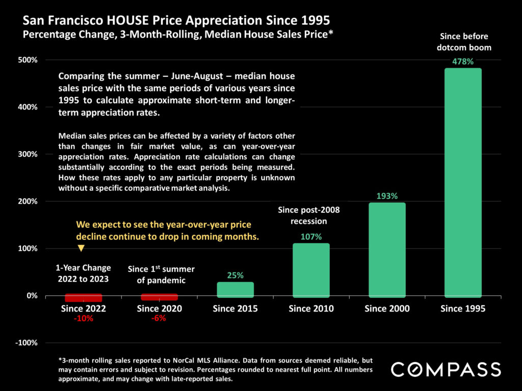 San Francisco HOUSE Price Appreciation Since 1995