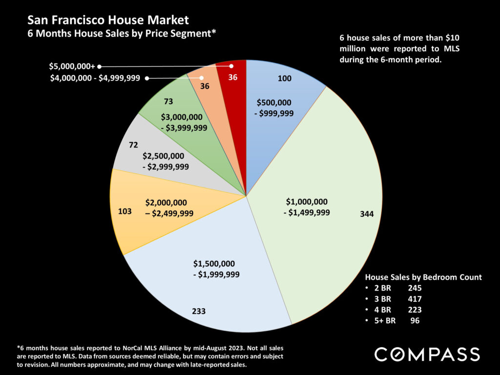 San Francisco House Market