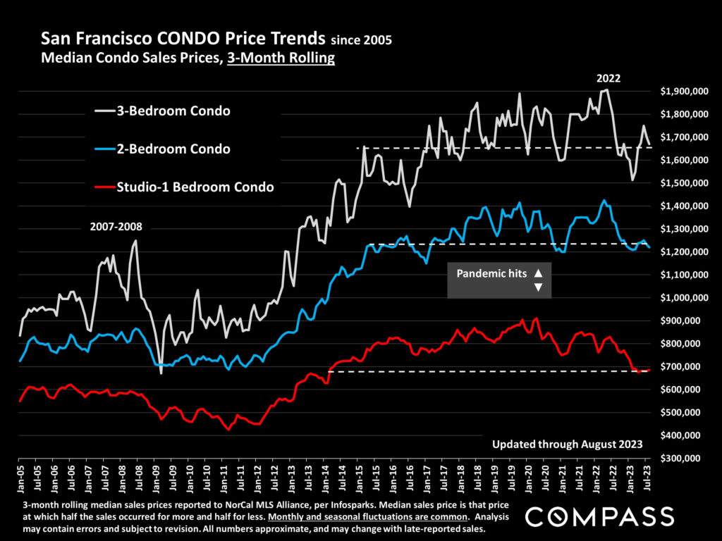 San Francisco CONDO Price Trends since 2005