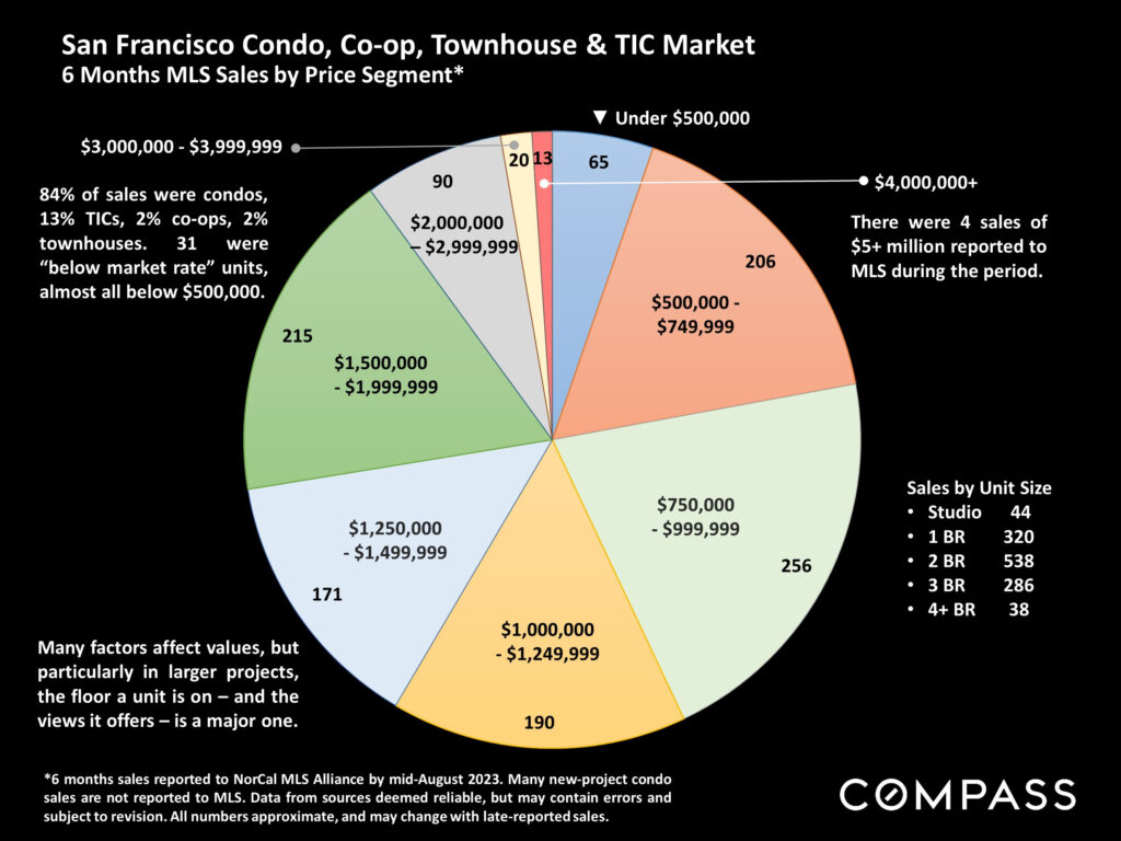 San Francisco Condo, Co-op, Townhouse & TIC Market
