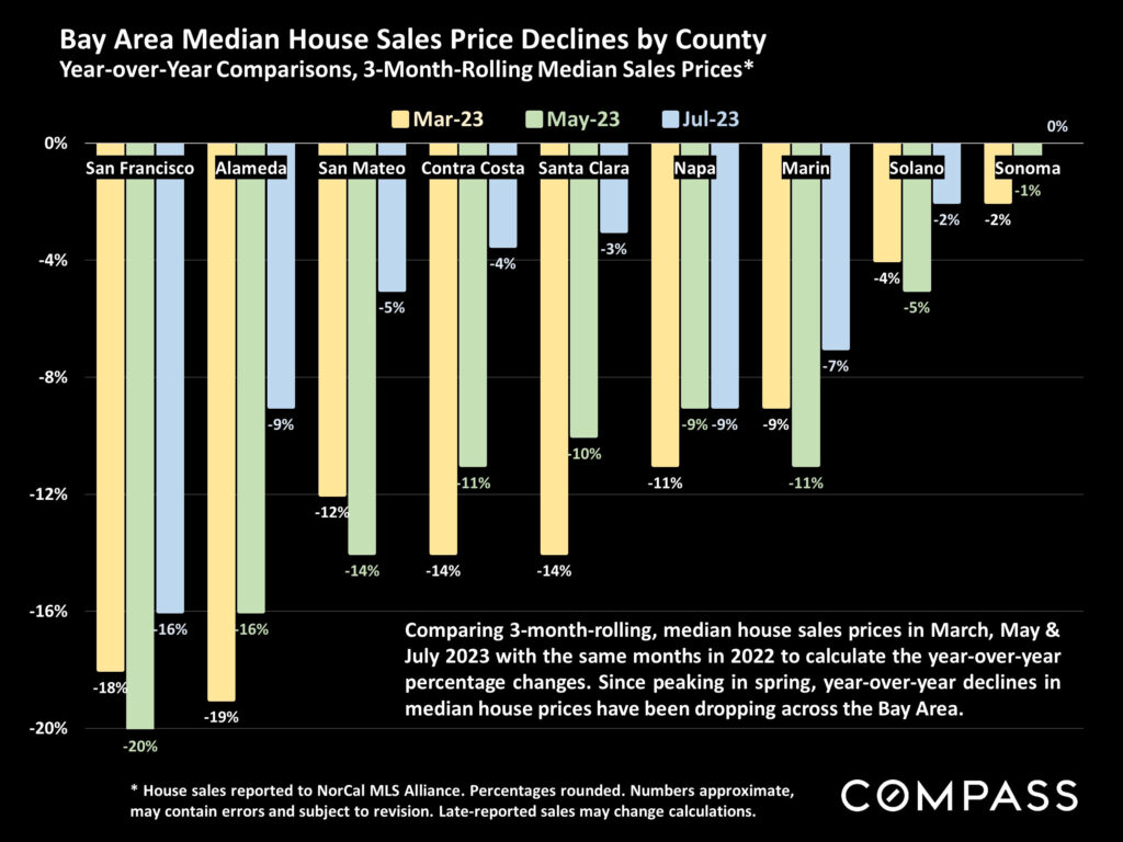 Bay Area Median House Sales Price Declines by County