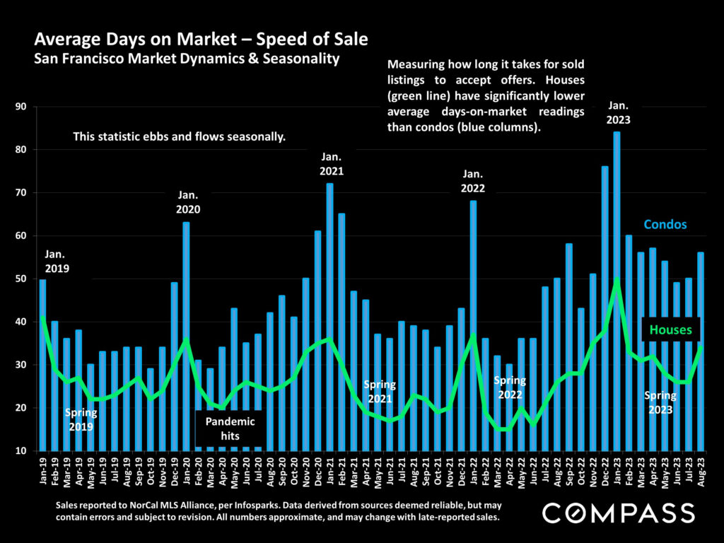 Average Days on Market - Speed of Sale