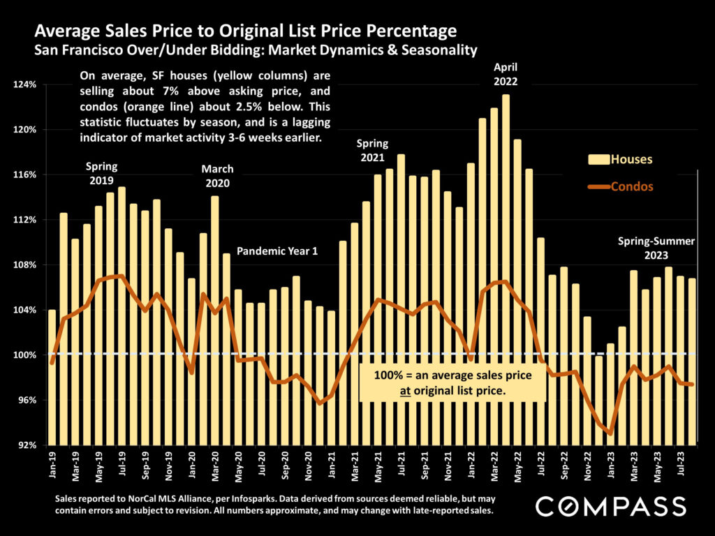 Average Sales Price to Original List Price Percentage