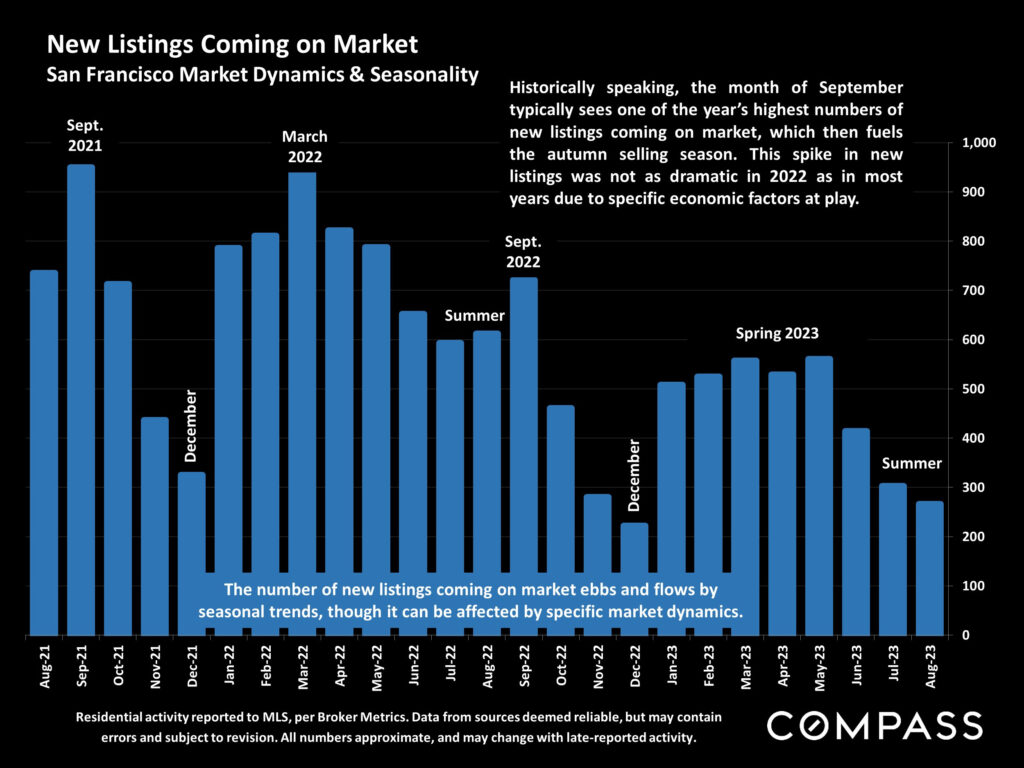 New Listings Coming on Market