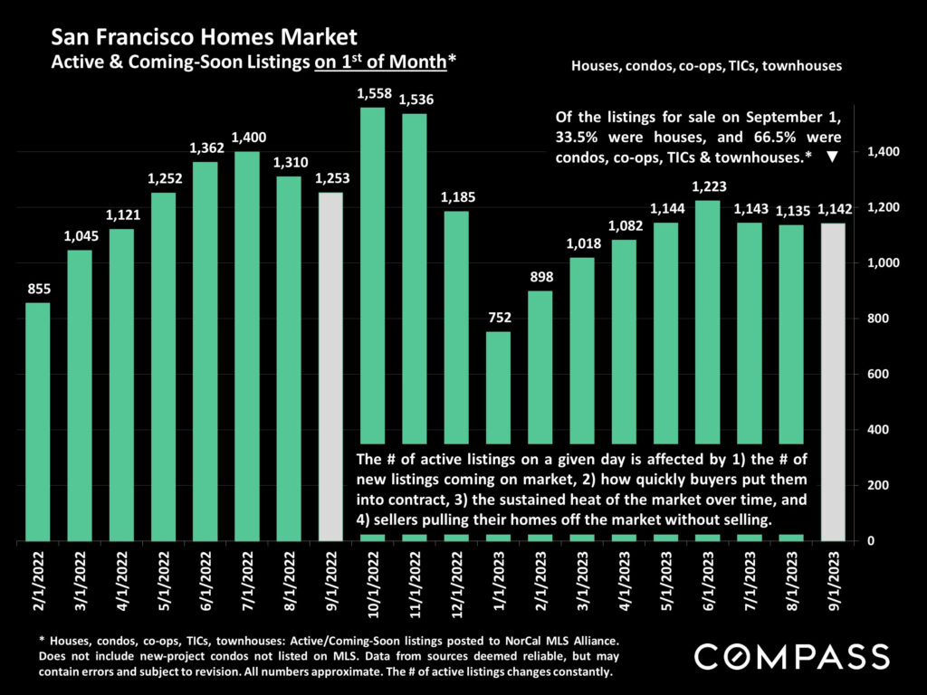 San Francisco Homes Market