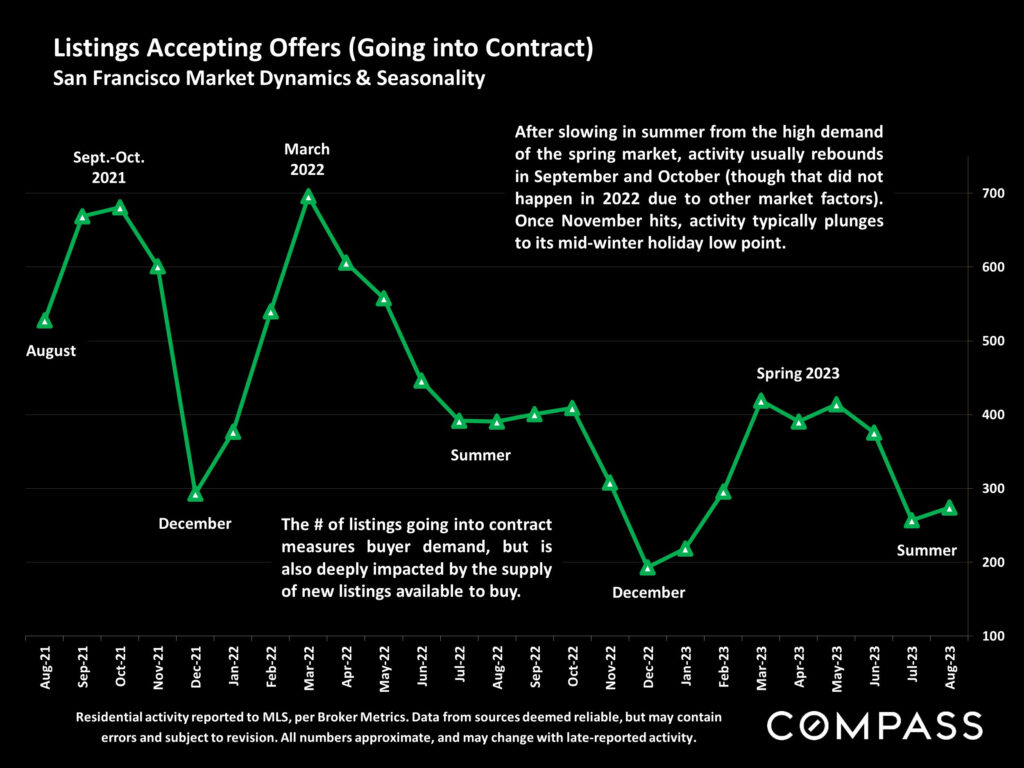 Listings Accepting Offers (Going into Contract)