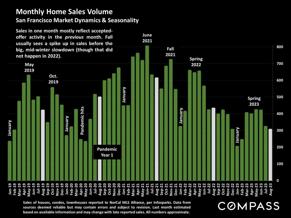 Monthly Home Sales Volume