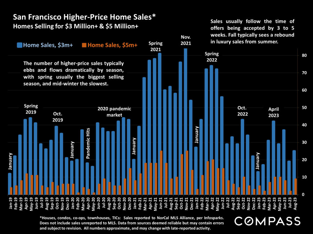 San Francisco Higher-Price Home Sales