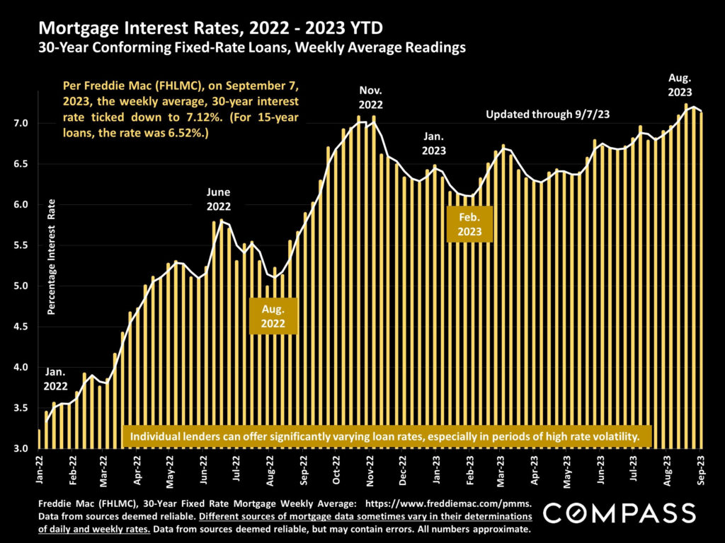 Mortgage Interest Rates, 2022- 2023 YTD