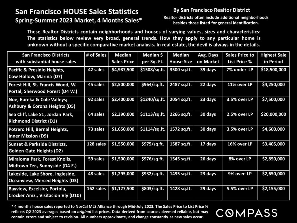 San Francisco HOUSE Sales Statistics