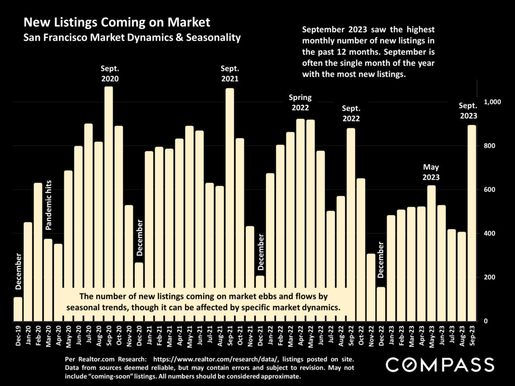 New Listings Coming on Market