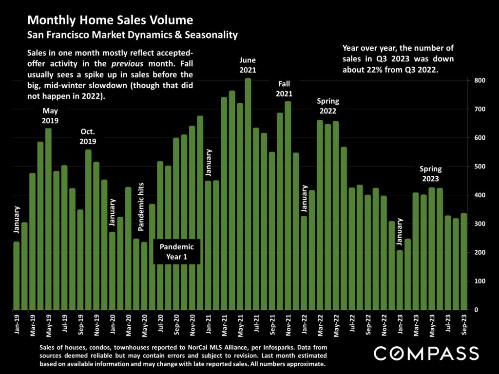 Monthly Home Sales Volume