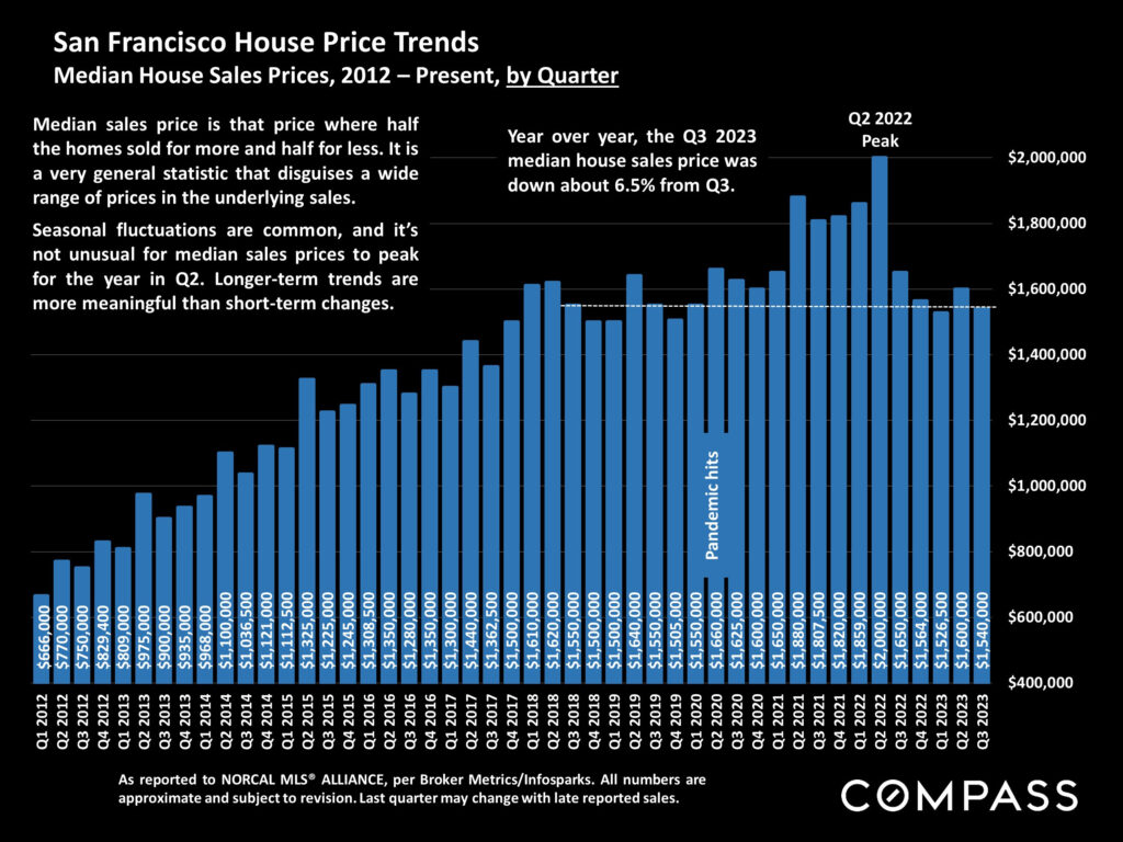 San Francisco House Price Trends