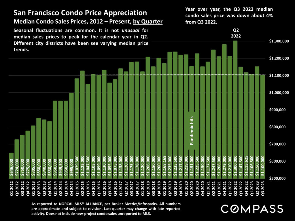 San Francisco Condo Price Appreciation