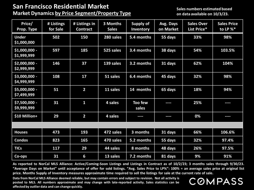 San Francisco Residential Market