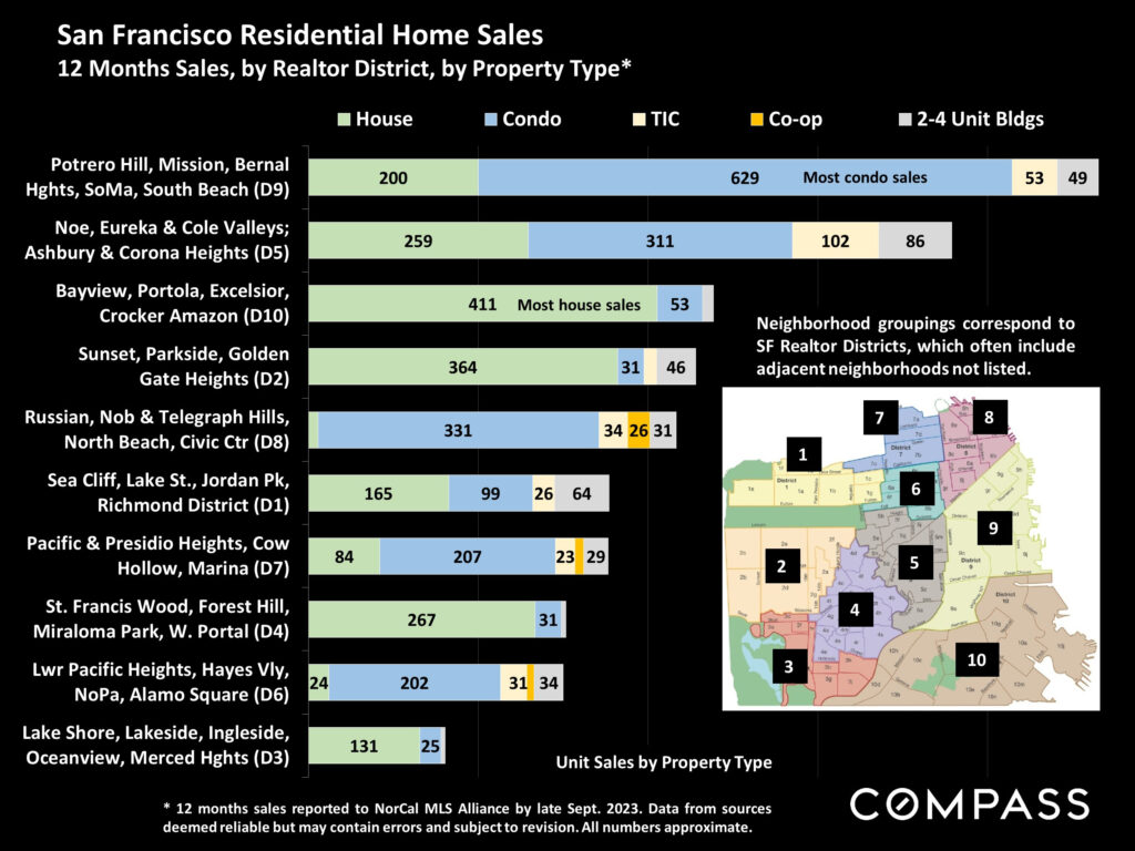 San Francisco Residential Home Sales