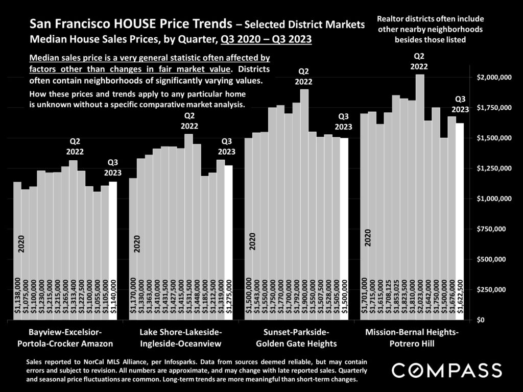 San Francisco HOUSE Price Trends - Selected District Markets
