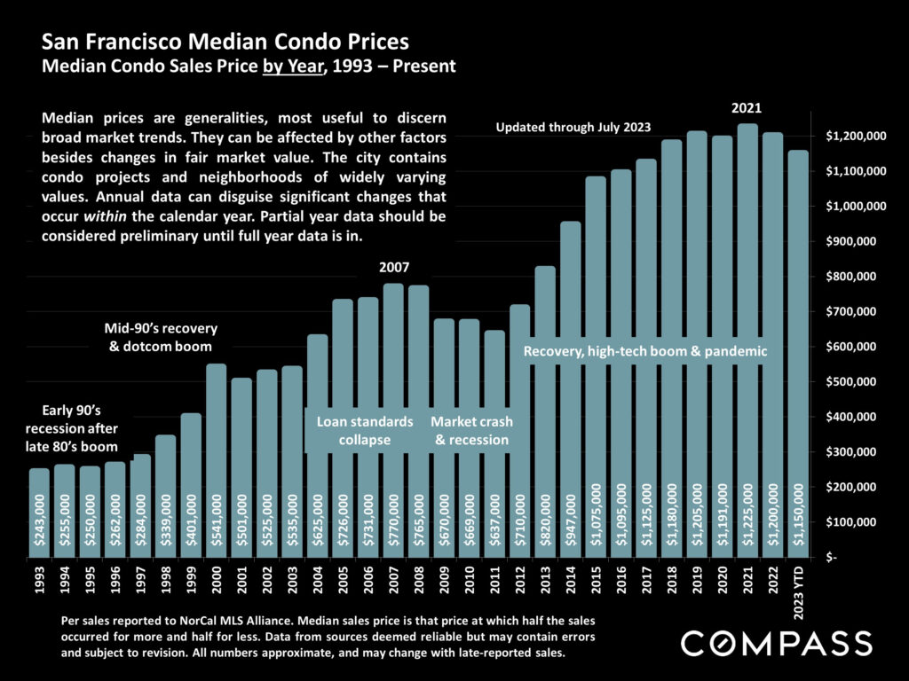 San Francisco Median Condo Prices