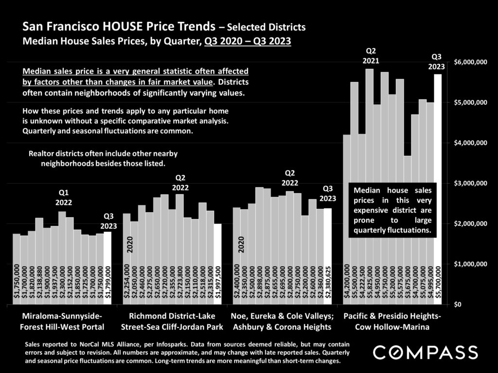 San Francisco HOUSE Price Trends - Selected District Markets